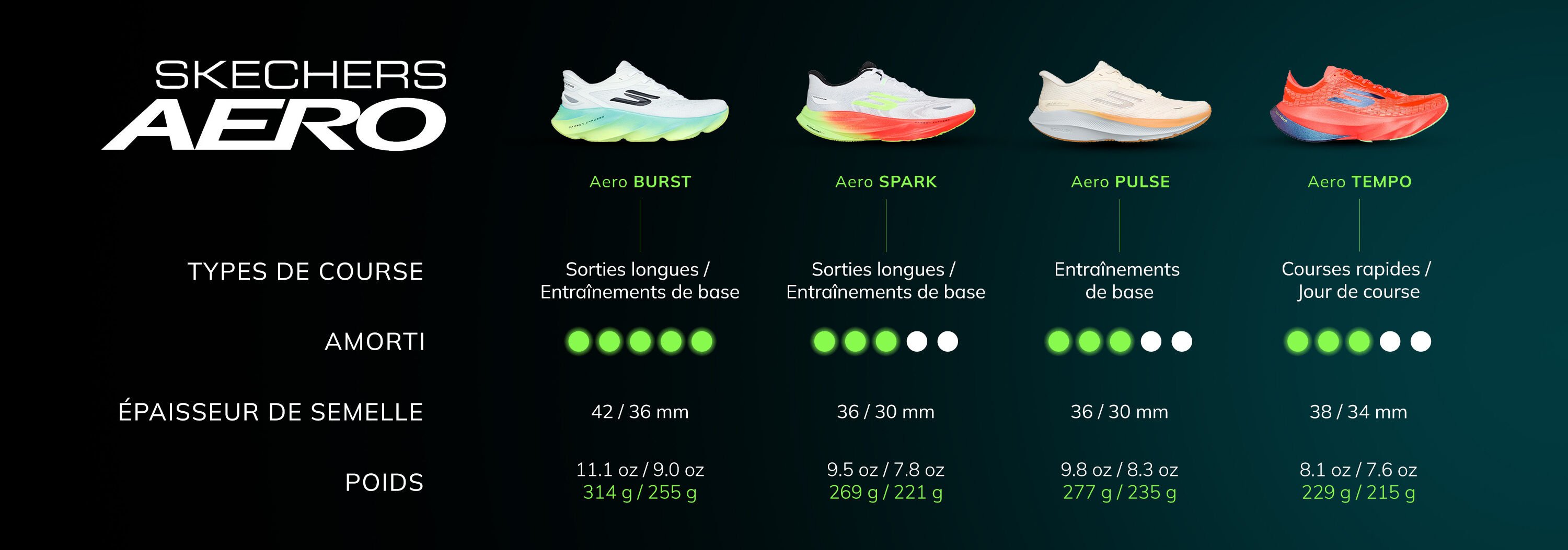 Skechers Aero Running Profiles